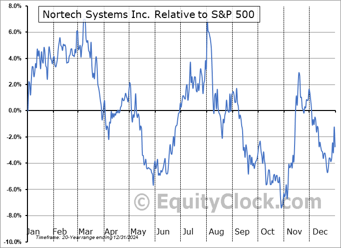 NSYS Relative to the S&P 500 NSYS Relative to the S&P 500