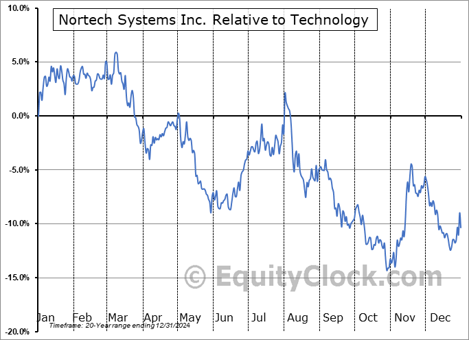NSYS Relative to the Sector NSYS Relative to the Sector