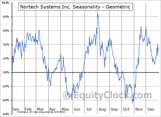 Nortech Systems Inc. (NASD:NSYS) Geometric Average Seasonal Chart Nortech Systems Inc. (NASD:NSYS) Seasonality