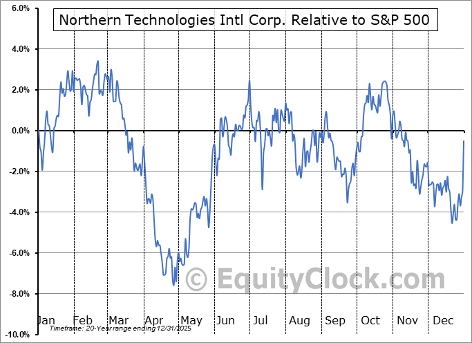 NTIC Relative to the S&P 500 NTIC Relative to the S&P 500