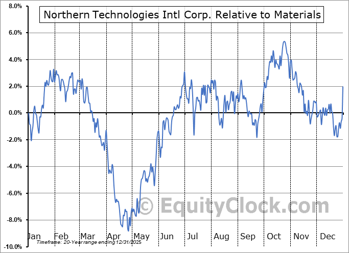 NTIC Relative to the Sector NTIC Relative to the Sector