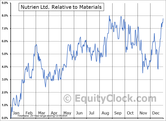 NTR Relative to the Sector NTR Relative to the Sector