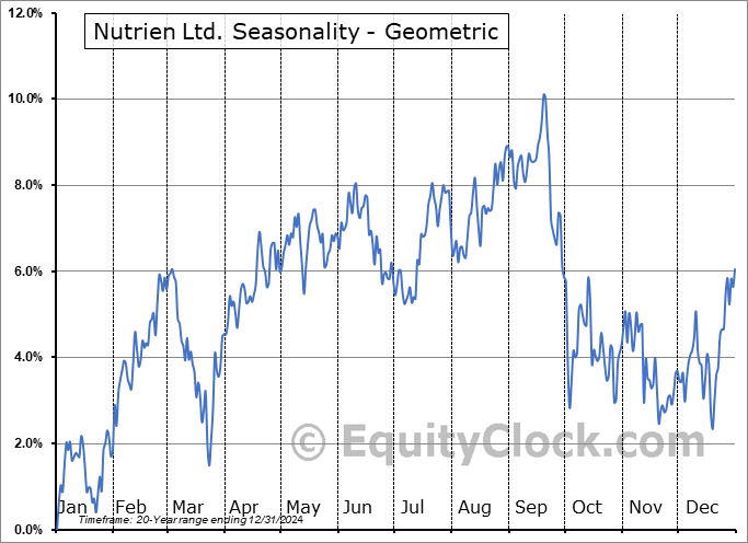Nutrien Ltd. (NYSE:NTR) Geometric Average Seasonal Chart Nutrien Ltd. (NYSE:NTR) Seasonality
