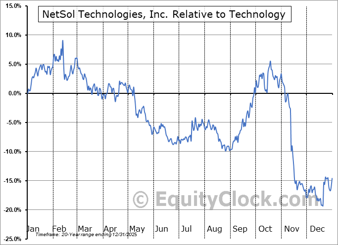 NTWK Relative to the Sector NTWK Relative to the Sector
