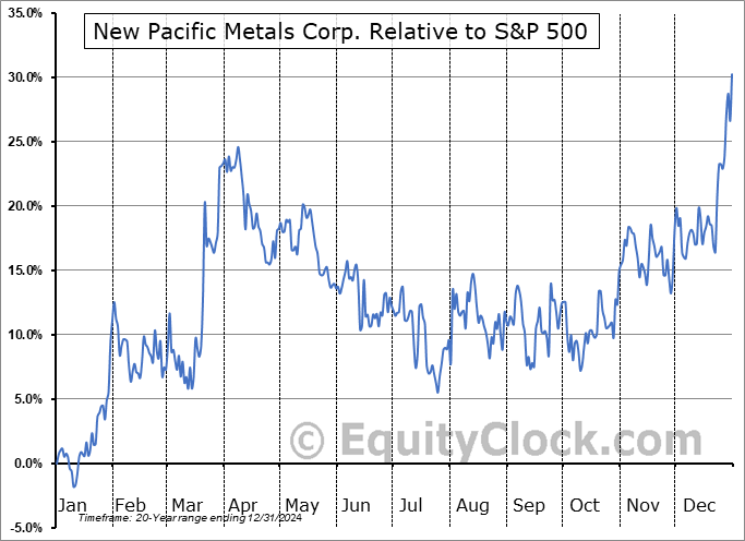 NUAG.TO Relative to the S&P 500 NUAG.TO Relative to the S&P 500