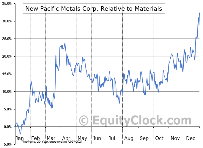 NUAG.TO Relative to the Sector NUAG.TO Relative to the Sector