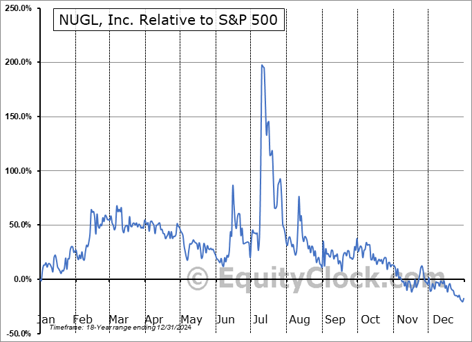 NUGL Relative to the S&P 500 NUGL Relative to the S&P 500