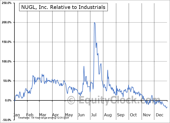 NUGL Relative to the Sector NUGL Relative to the Sector
