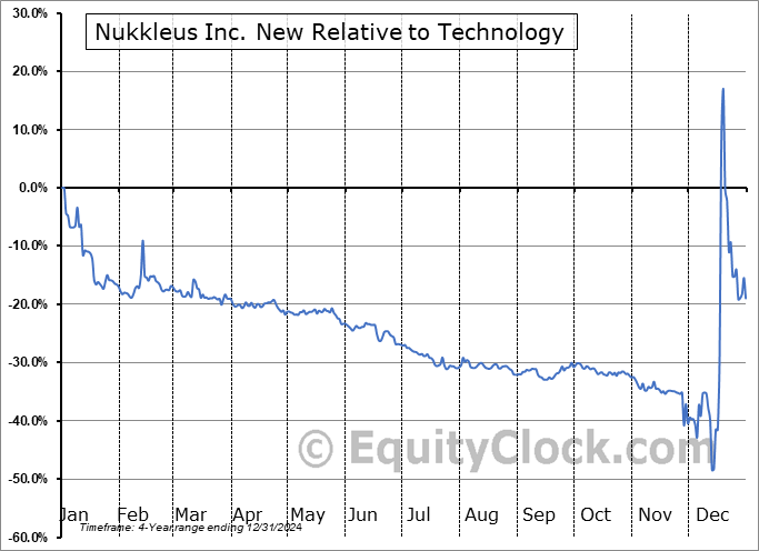 NUKK Relative to the Sector NUKK Relative to the Sector