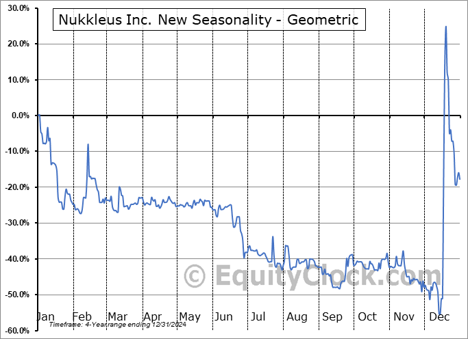 Nukkleus Inc. New (NASD:NUKK) Geometric Average Seasonal Chart Nukkleus Inc. New (NASD:NUKK) Seasonality