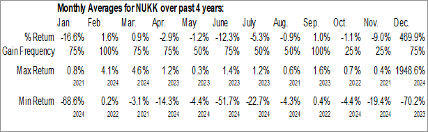 Monthly Nukkleus Inc. New (NASD:NUKK) Data Monthly Seasonal Nukkleus Inc. New (NASD:NUKK)