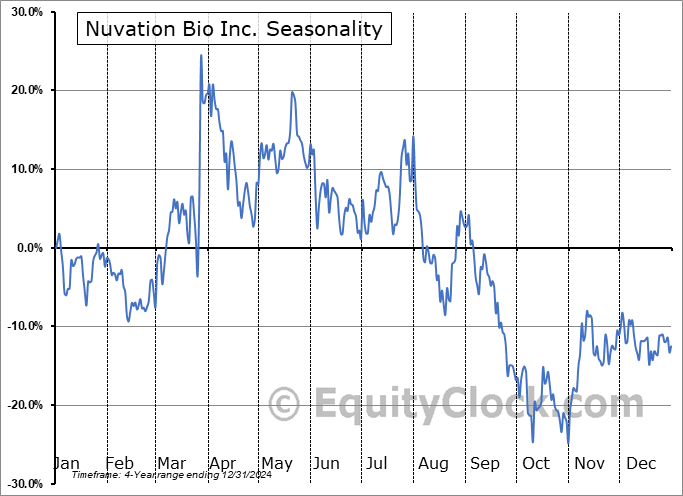 Nuvation Bio Inc. (NYSE:NUVB) Arithmetic Average Seasonal Chart Nuvation Bio Inc. (NYSE:NUVB) Seasonality