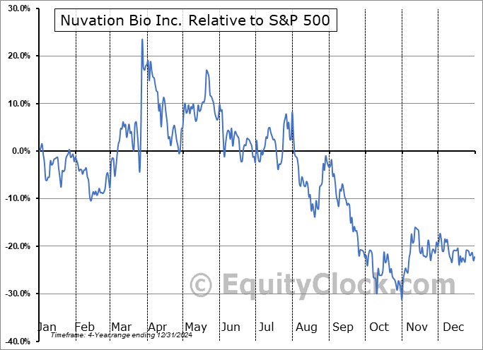 NUVB Relative to the S&P 500 NUVB Relative to the S&P 500