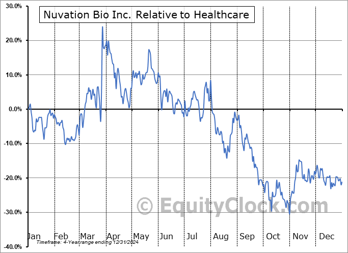 NUVB Relative to the Sector NUVB Relative to the Sector