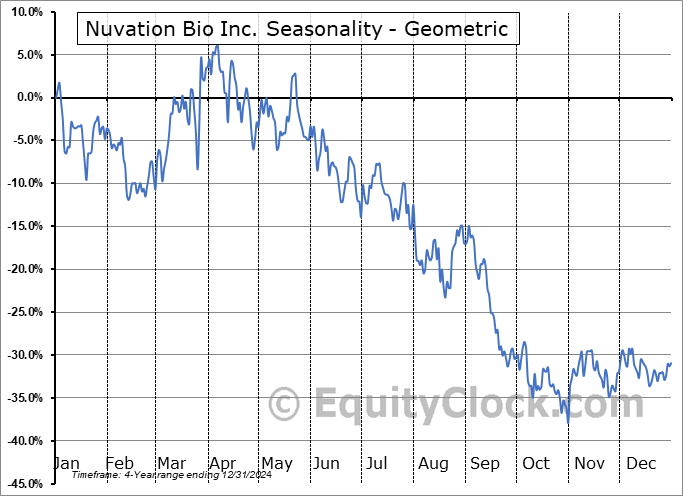 Nuvation Bio Inc. (NYSE:NUVB) Geometric Average Seasonal Chart Nuvation Bio Inc. (NYSE:NUVB) Seasonality