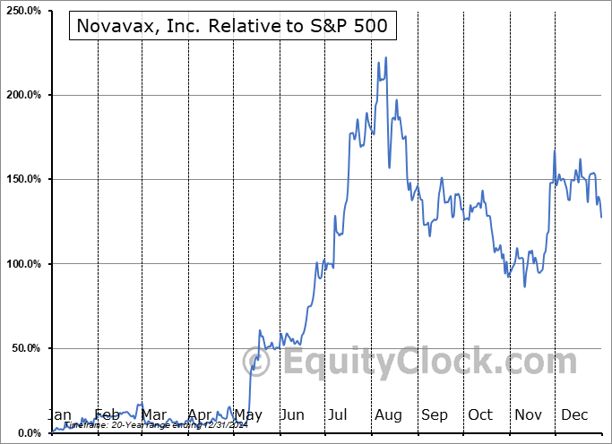 NVAX Relative to the S&P 500 NVAX Relative to the S&P 500