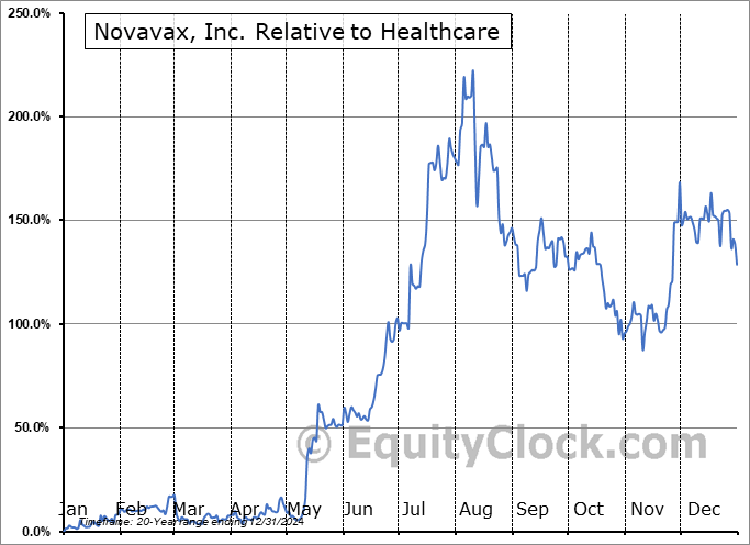 NVAX Relative to the Sector NVAX Relative to the Sector