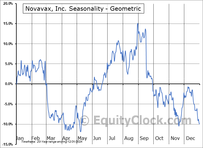 Novavax, Inc. (NASD:NVAX) Geometric Average Seasonal Chart Novavax, Inc. (NASD:NVAX) Seasonality