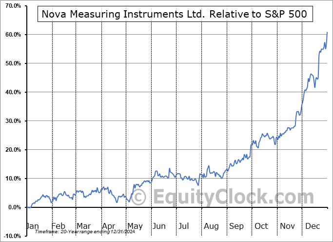 NVMI Relative to the S&P 500 NVMI Relative to the S&P 500
