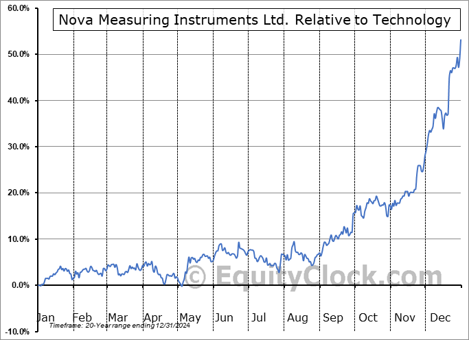 NVMI Relative to the Sector NVMI Relative to the Sector