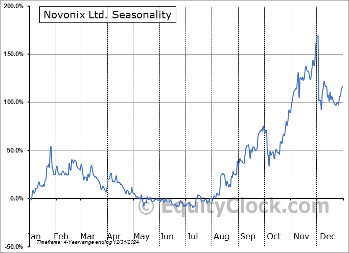 Novonix Ltd. (OTCMKT:NVNXF) Arithmetic Average Seasonal Chart Novonix Ltd. (OTCMKT:NVNXF) Seasonality