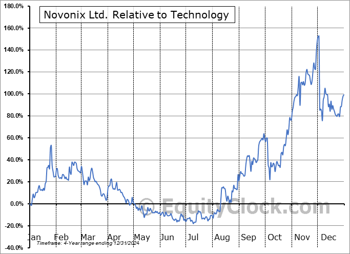 NVNXF Relative to the Sector NVNXF Relative to the Sector