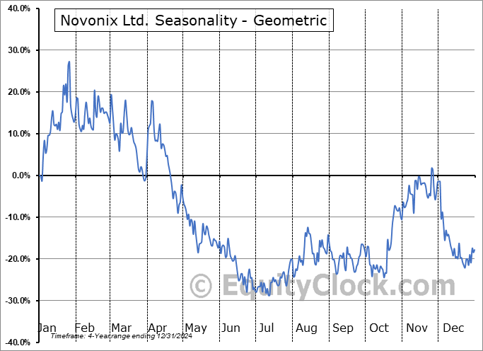 Novonix Ltd. (OTCMKT:NVNXF) Geometric Average Seasonal Chart Novonix Ltd. (OTCMKT:NVNXF) Seasonality