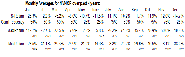 Monthly Novonix Ltd. (OTCMKT:NVNXF) Data Monthly Seasonal Novonix Ltd. (OTCMKT:NVNXF)