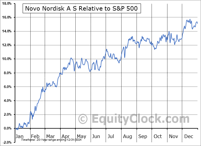 NVO Relative to the S&P 500 NVO Relative to the S&P 500