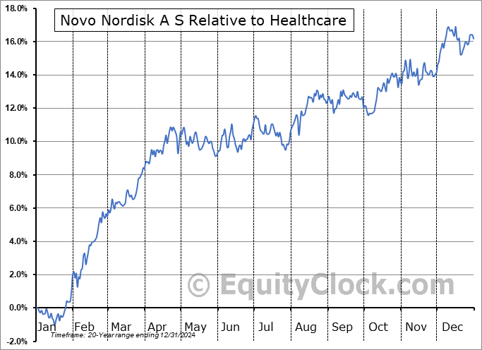 NVO Relative to the Sector NVO Relative to the Sector