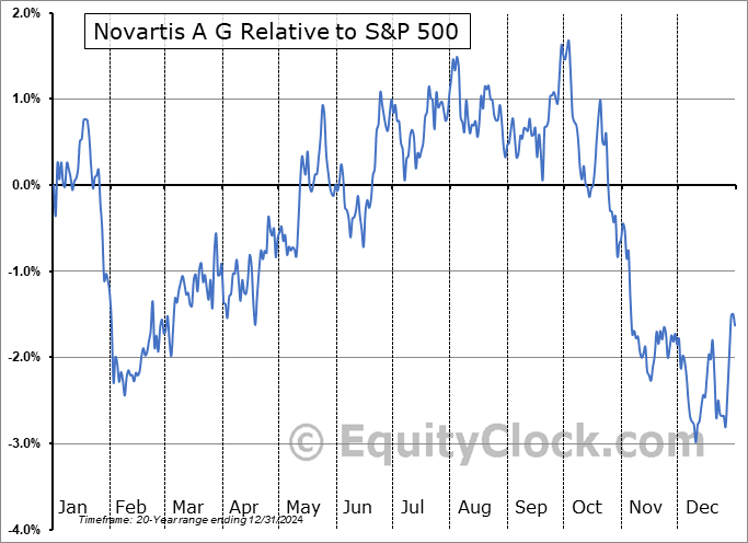 NVS Relative to the S&P 500 NVS Relative to the S&P 500