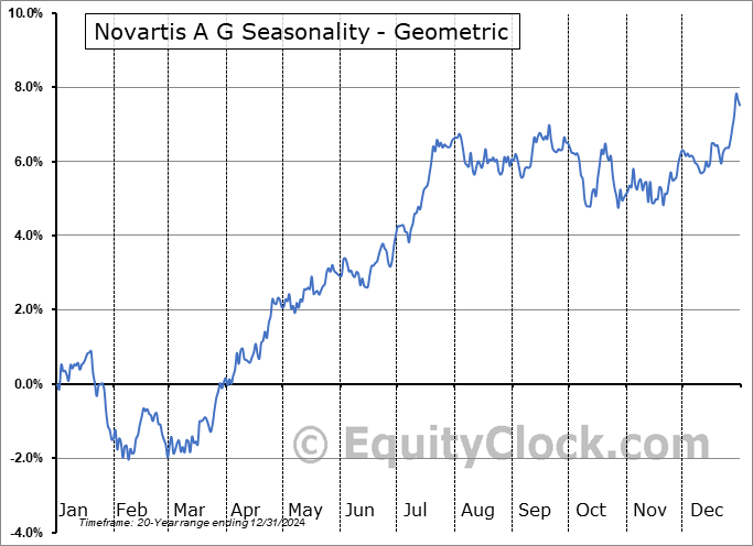 Novartis A G (NYSE:NVS) Geometric Average Seasonal Chart Novartis A G (NYSE:NVS) Seasonality