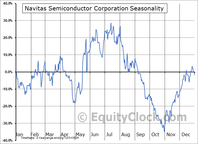 Navitas Semiconductor Seasonal Chart Navitas Semiconductor Seasonal Chart