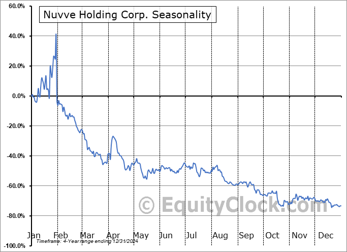 Nuvve Holding Corp. (NASD:NVVE) Arithmetic Average Seasonal Chart Nuvve Holding Corp. (NASD:NVVE) Seasonality
