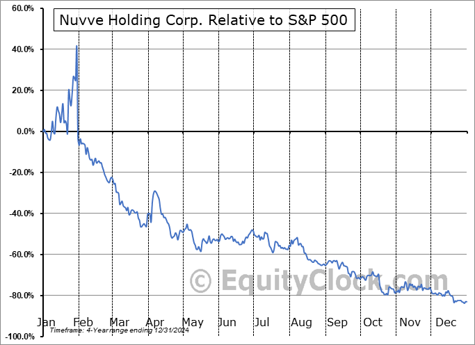 NVVE Relative to the S&P 500 NVVE Relative to the S&P 500