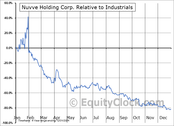 NVVE Relative to the Sector NVVE Relative to the Sector