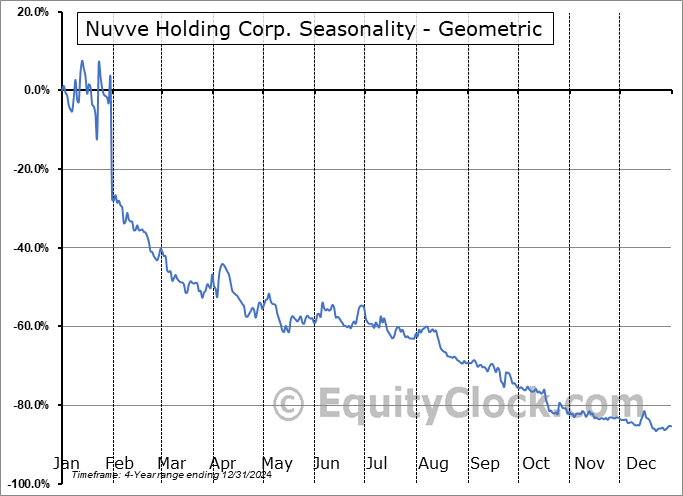 Nuvve Holding Corp. (NASD:NVVE) Geometric Average Seasonal Chart Nuvve Holding Corp. (NASD:NVVE) Seasonality