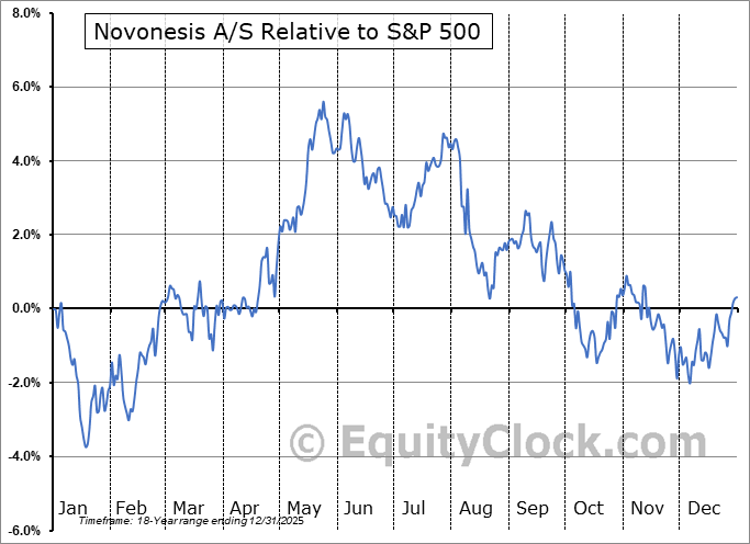 NVZMY Relative to the S&P 500 NVZMY Relative to the S&P 500