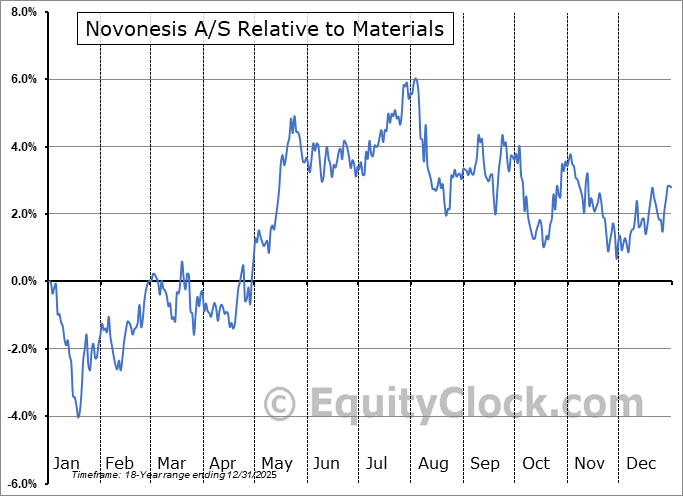 NVZMY Relative to the Sector NVZMY Relative to the Sector