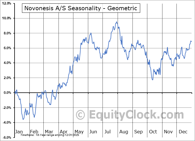 Novonesis A/S (OTCMKT:NVZMY) Geometric Average Seasonal Chart Novonesis A/S (OTCMKT:NVZMY) Seasonality