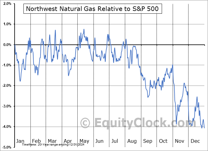 NWN Relative to the S&P 500 NWN Relative to the S&P 500