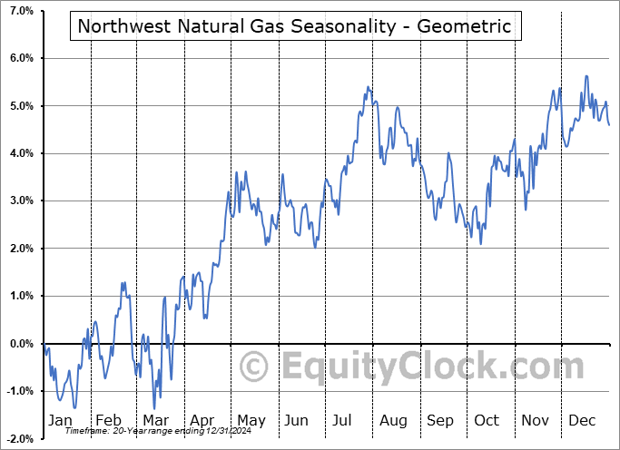 Northwest Natural Gas (NYSE:NWN) Geometric Average Seasonal Chart Northwest Natural Gas (NYSE:NWN) Seasonality