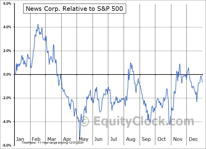 NWS Relative to the S&P 500 NWS Relative to the S&P 500