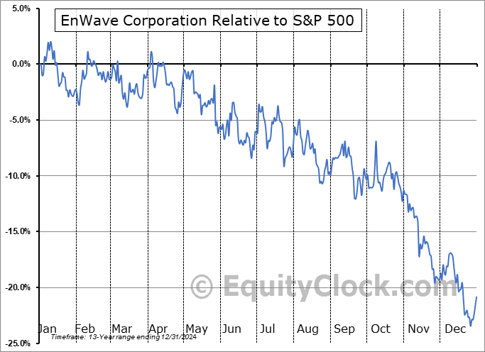 NWVCF Relative to the S&P 500 NWVCF Relative to the S&P 500