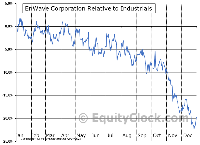 NWVCF Relative to the Sector NWVCF Relative to the Sector