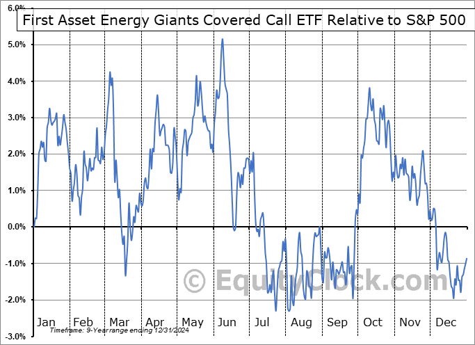 NXF.TO Relative to the S&P 500 NXF.TO Relative to the S&P 500