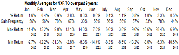 Monthly First Asset Energy Giants Covered Call ETF (CAD Hedged) (TSE:NXF.TO) Data Monthly Seasonal First Asset Energy Giants Covered Call ETF (CAD Hedged) (TSE:NXF.TO)