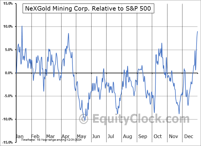 NXGCF Relative to the S&P 500 NXGCF Relative to the S&P 500