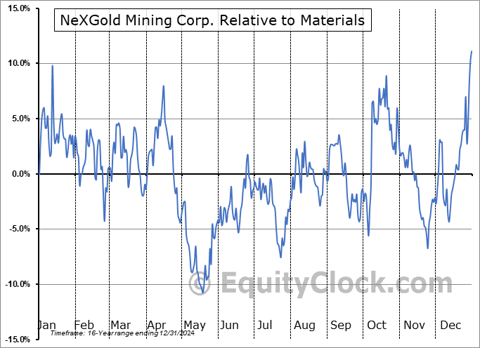 NXGCF Relative to the Sector NXGCF Relative to the Sector