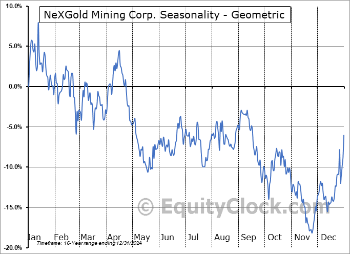NeXGold Mining Corp. (OTCMKT:NXGCF) Geometric Average Seasonal Chart NeXGold Mining Corp. (OTCMKT:NXGCF) Seasonality